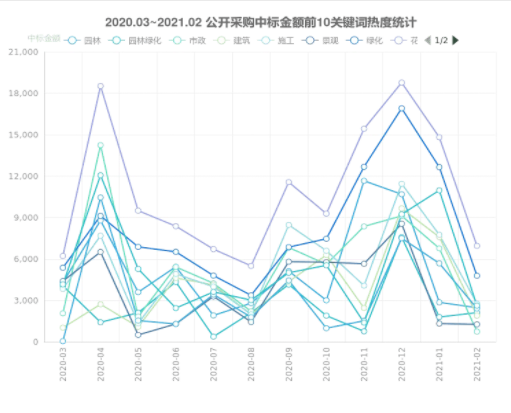 2021年02月中國中標項目信息“花箱”情況統計 2021年02月中國中標項目信息“花箱”情況統計